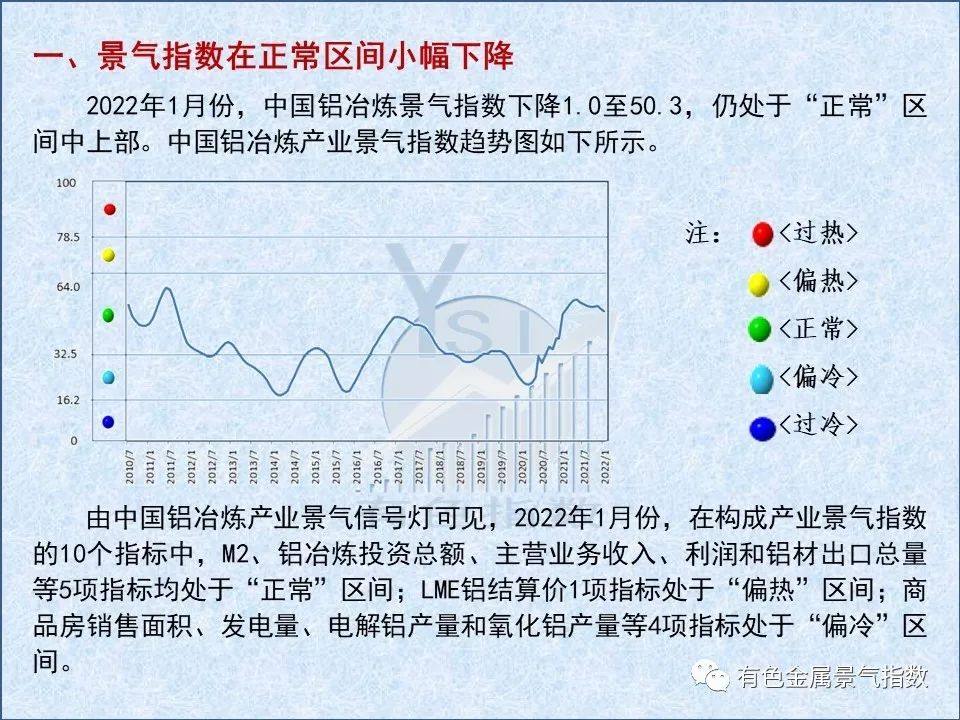 2022年1月中国铝冶炼产业景气指数为50.3 较上个月下降1个点