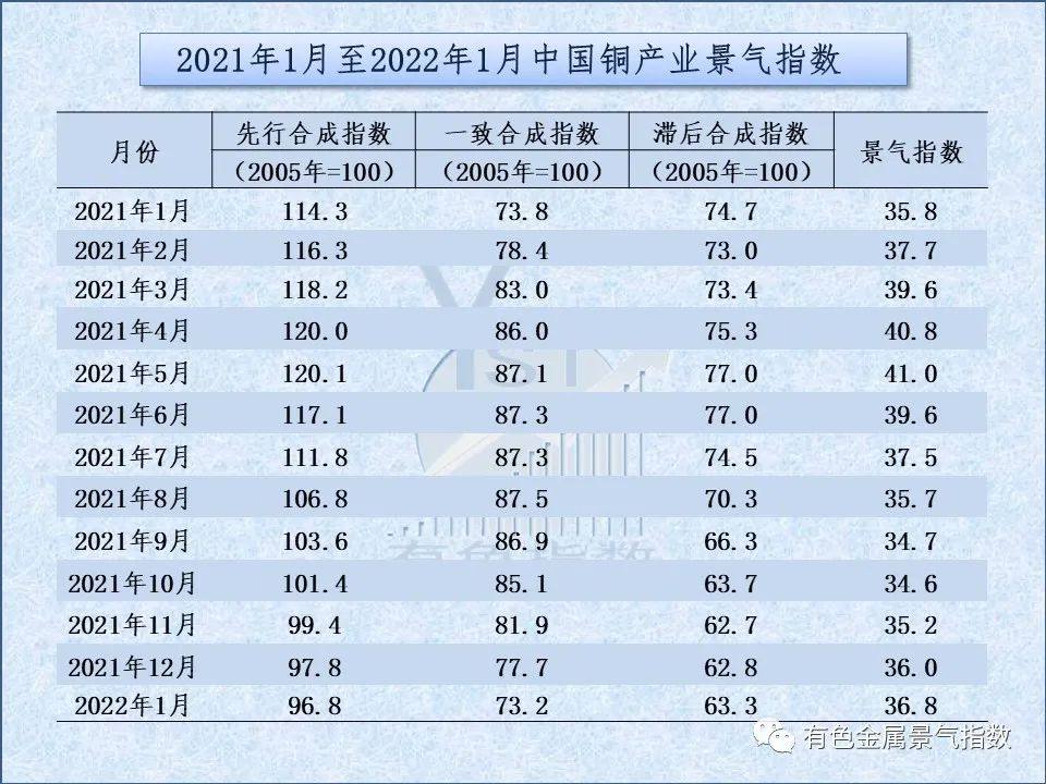 2022年1月中国铜产业月度景气指数为36.8 较上月上升0.8