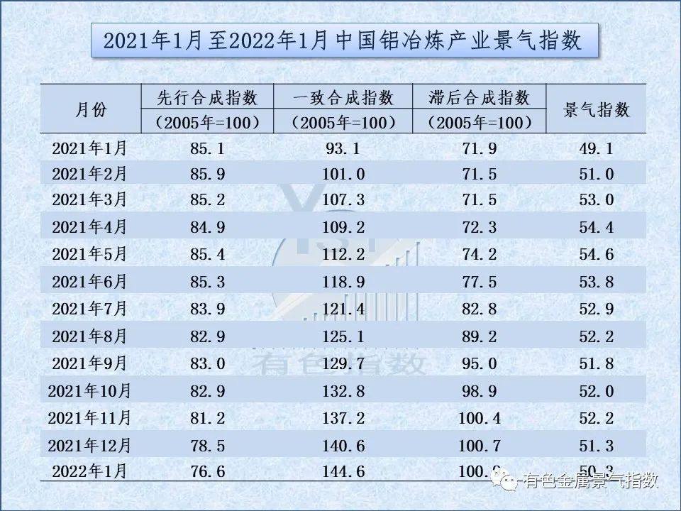 2022年1月中国铝冶炼产业景气指数为50.3 较上个月下降1个点