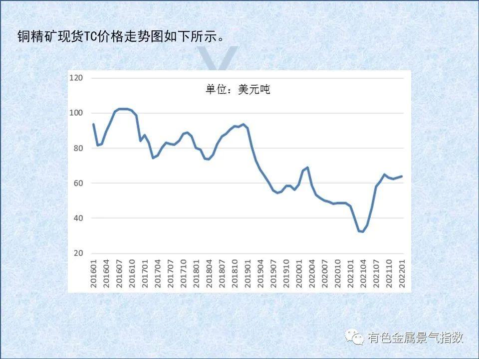 2022年1月中国铜产业月度景气指数为36.8 较上月上升0.8