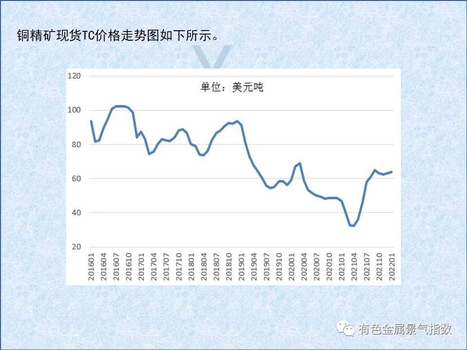2022年1月中國銅產業月度景氣指數爲36.8 較上月上升0.8