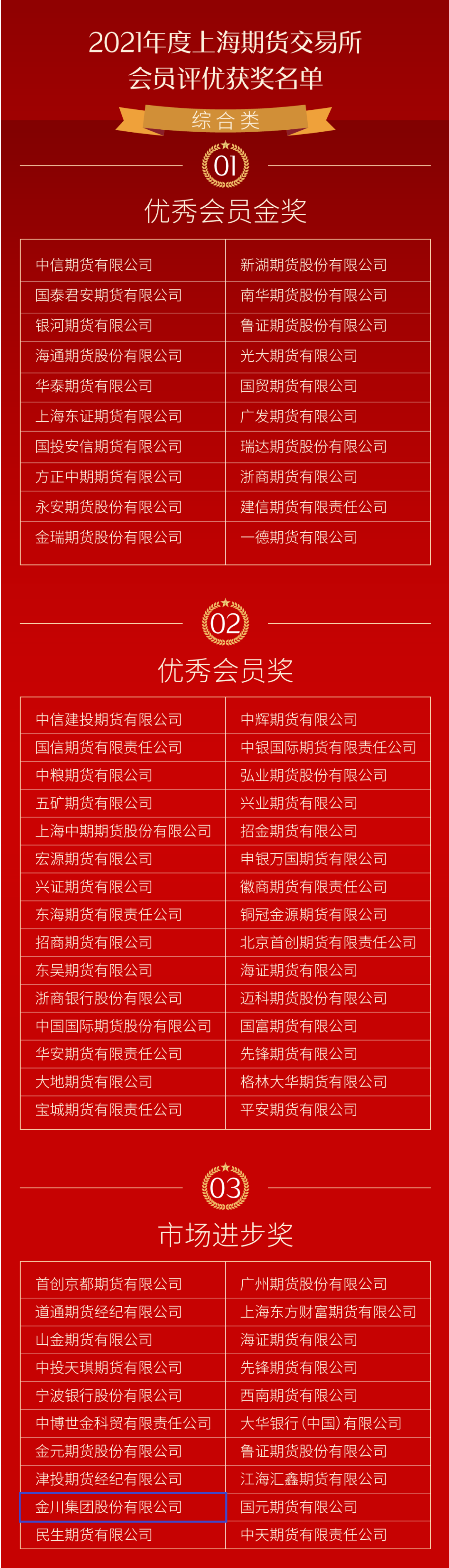 金川集团获上海期货交易所及上海国际能源交易中心2021年度市场进步奖