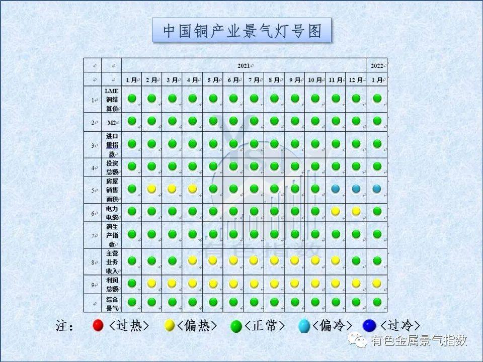 2022年1月中國銅產業月度景氣指數爲36.8 較上月上升0.8