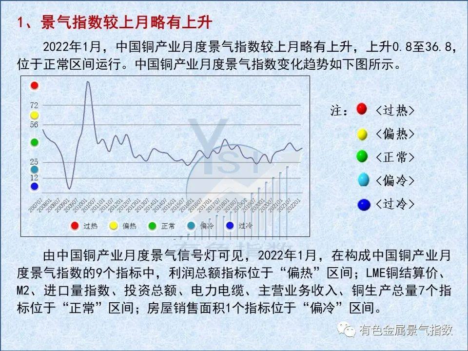 2022年1月中國銅產業月度景氣指數爲36.8 較上月上升0.8