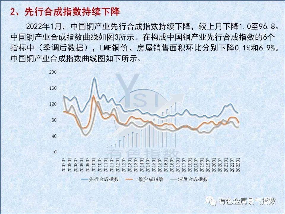 2022年1月中国铜产业月度景气指数为36.8 较上月上升0.8