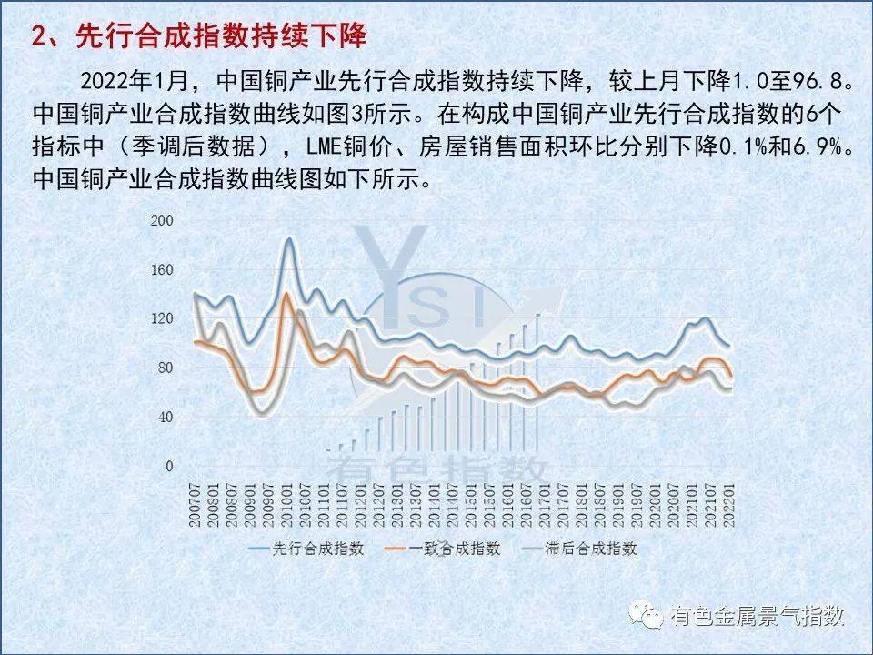 2022年1月中國銅產業月度景氣指數爲36.8 較上月上升0.8