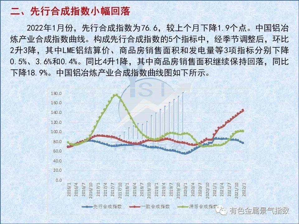 2022年1月中国铝冶炼产业景气指数为50.3 较上个月下降1个点