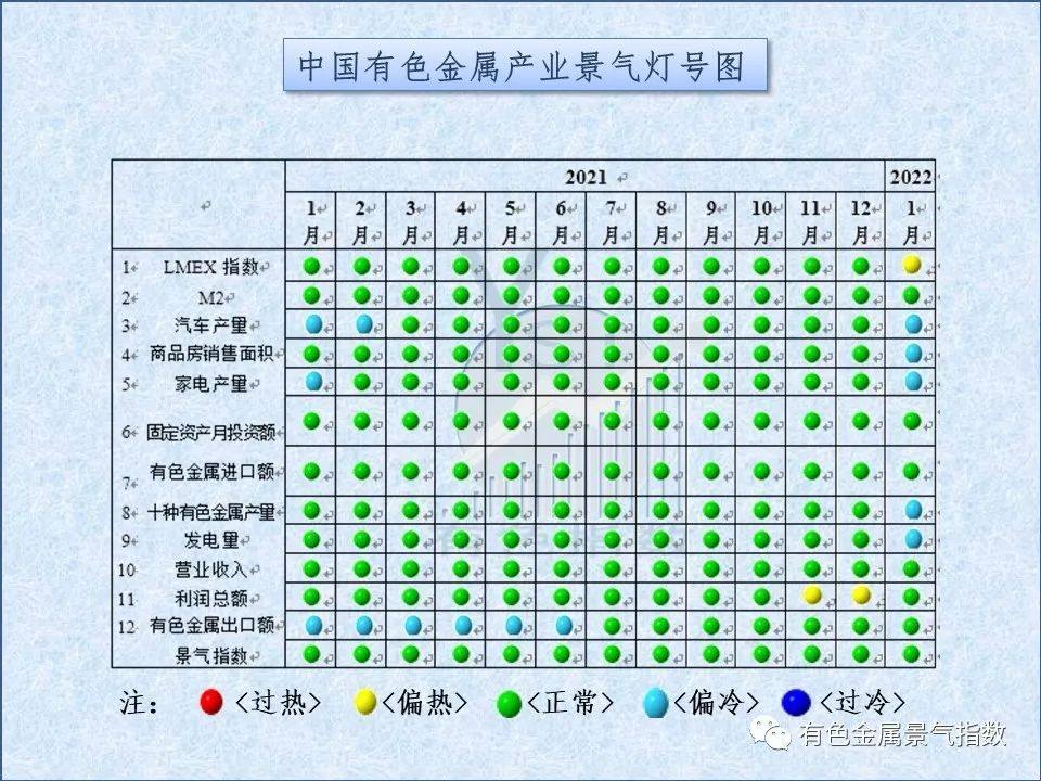 2022年1月中国有色金属产业景气指数为22.2 较上月回落3.9个点