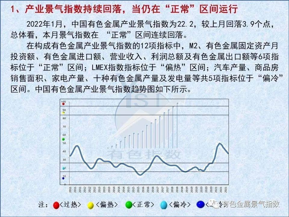 2022年1月中國有色金屬產業景氣指數爲22.2 較上月回落3.9個點