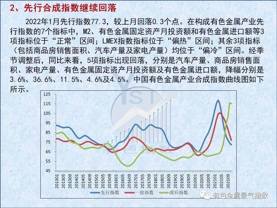 2022年1月中國有色金屬產業景氣指數爲22.2 較上月回落3.9個點