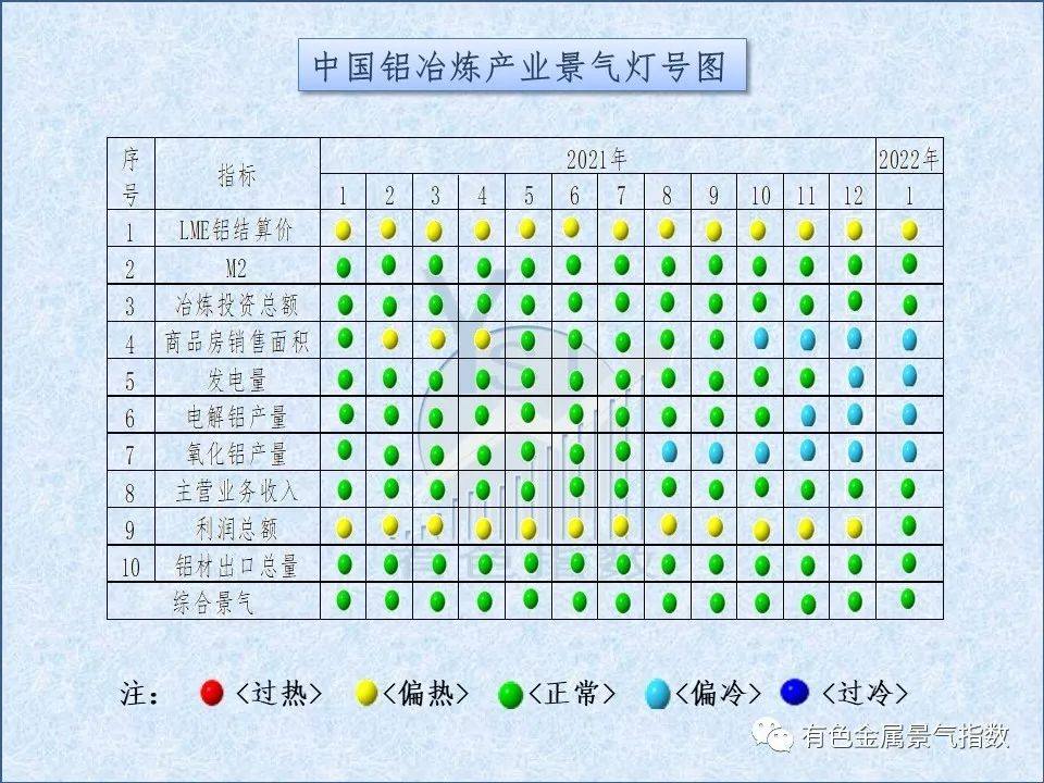 2022年1月中國鋁冶煉產業景氣指數爲50.3 較上個月下降1個點