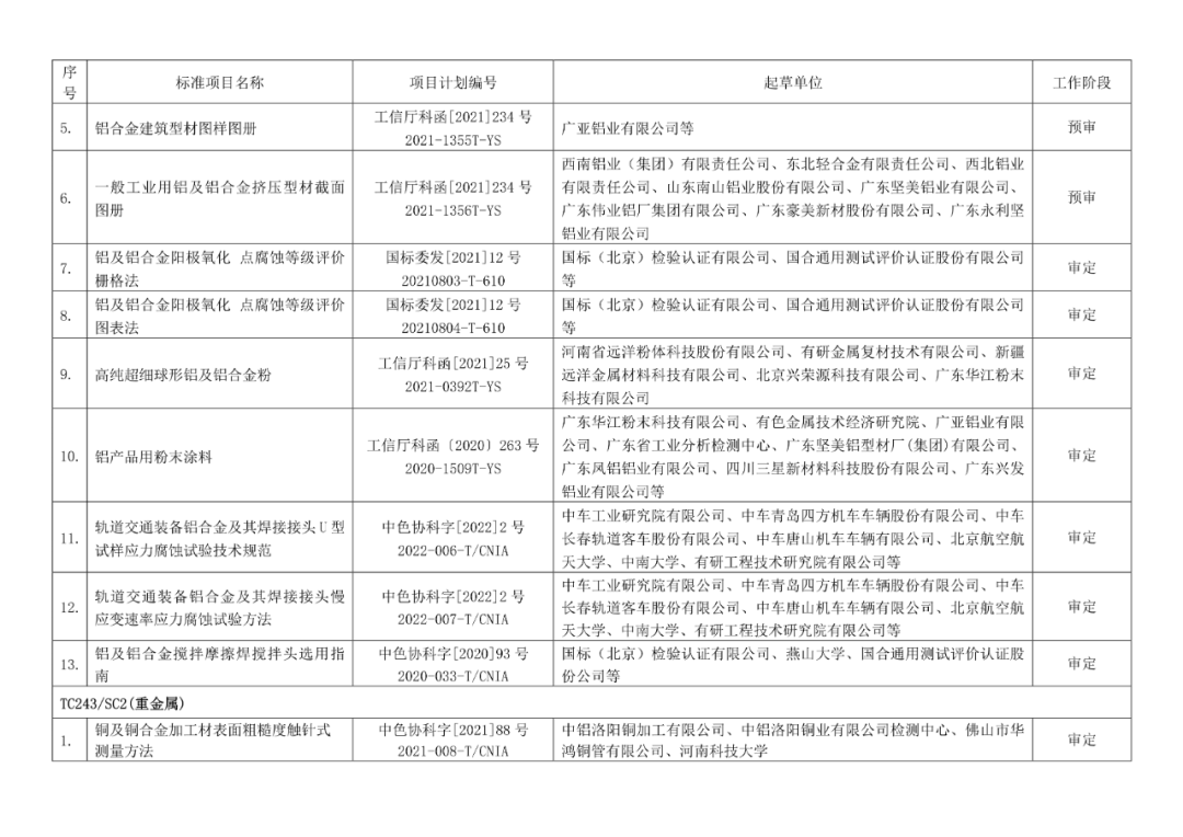 2022年有色标准工作会议预安排