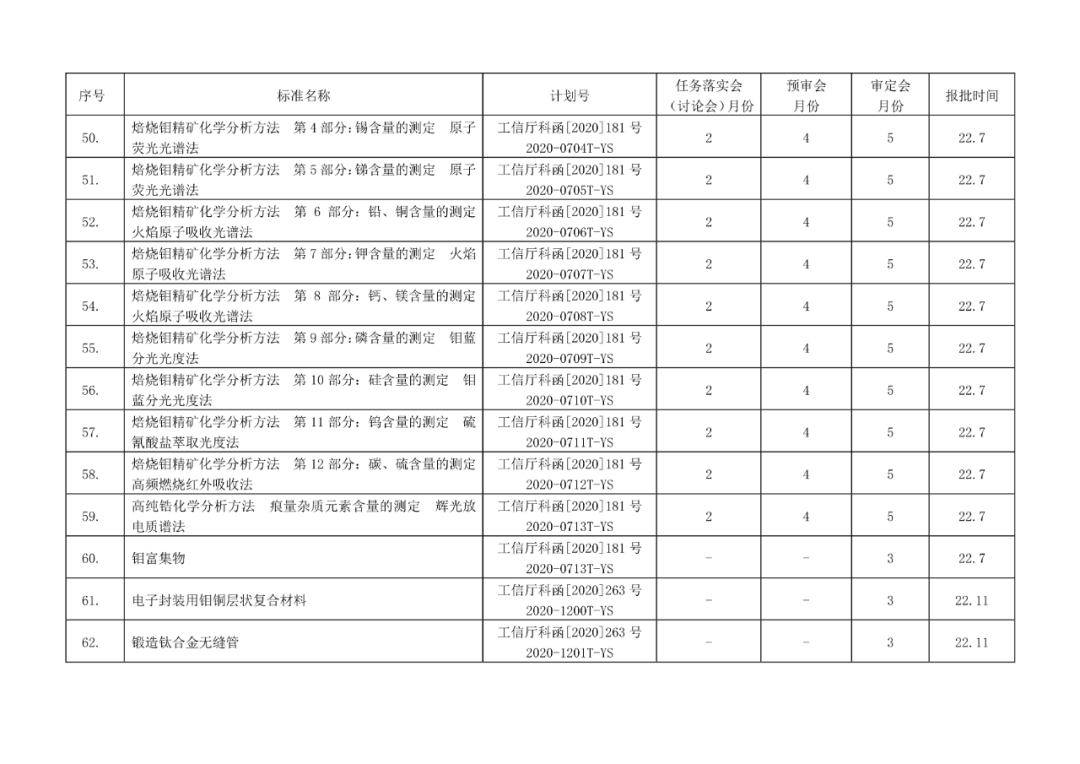 2022年有色标准工作会议预安排