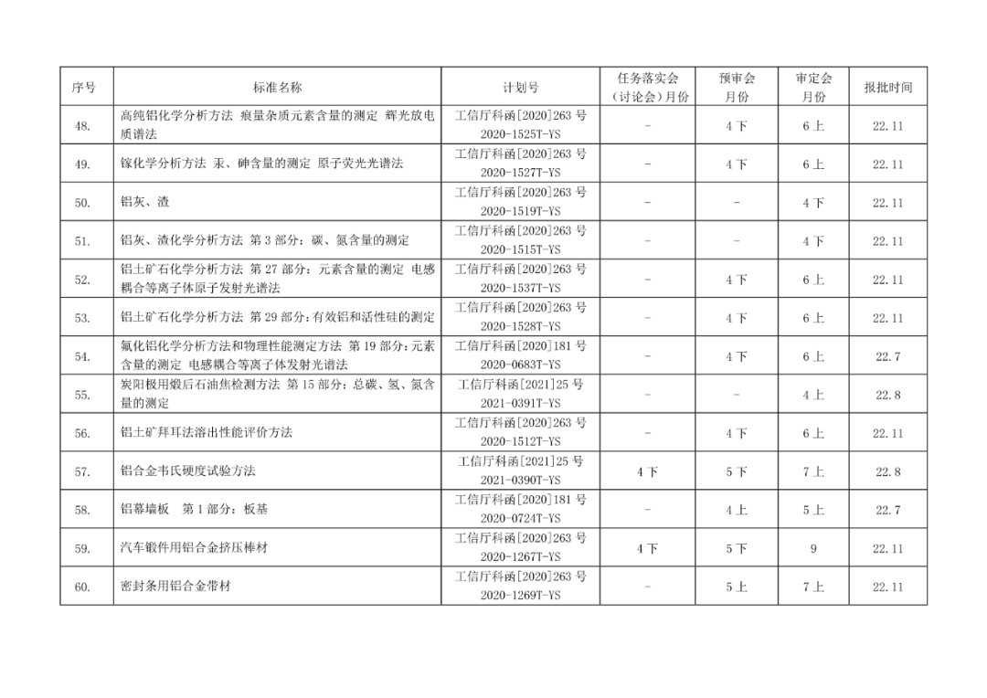 2022年有色標準工作會議預安排