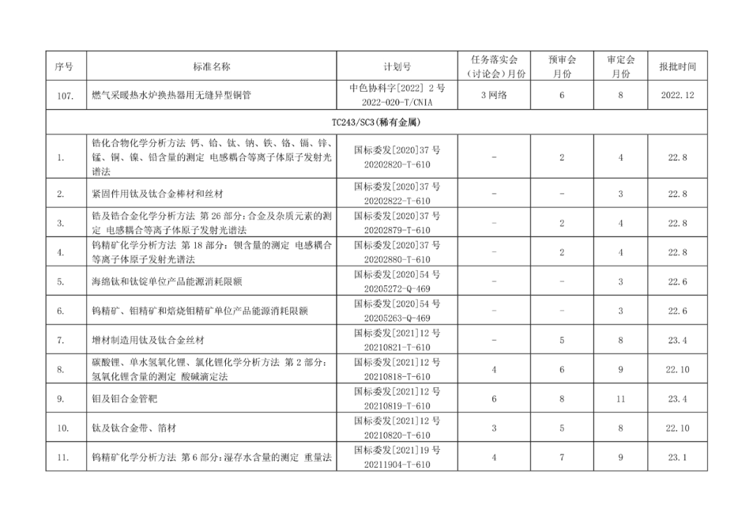 2022年有色標準工作會議預安排