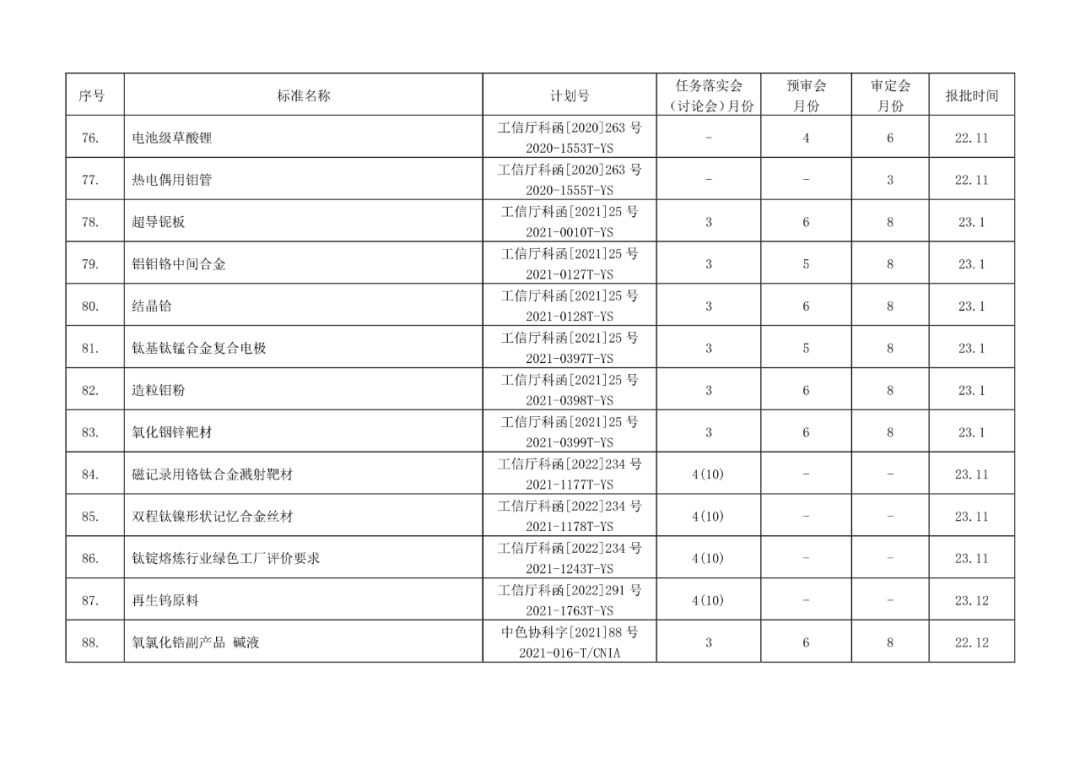 2022年有色標準工作會議預安排