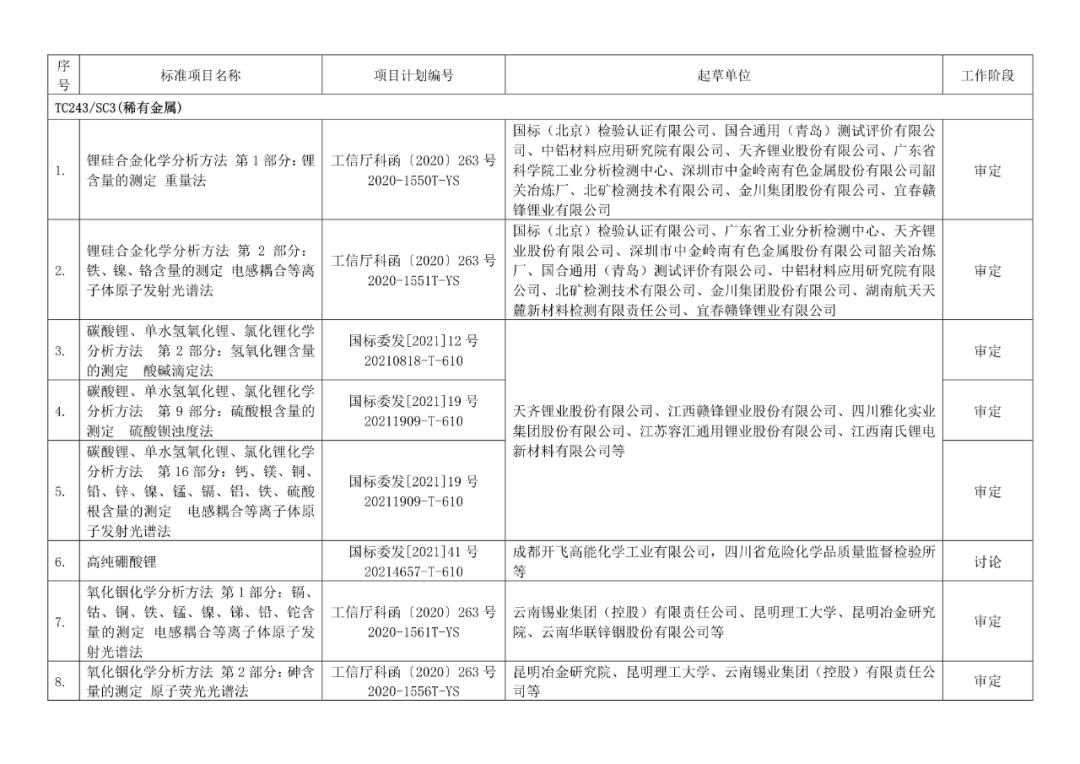 2022年有色标准工作会议预安排