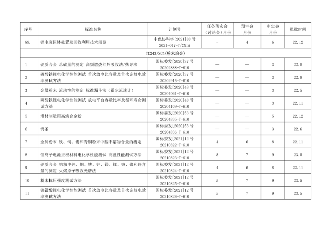 2022年有色標準工作會議預安排