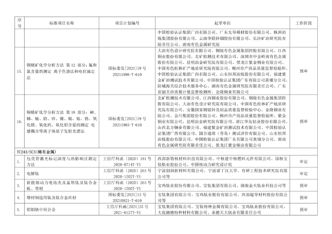 2022年有色标准工作会议预安排