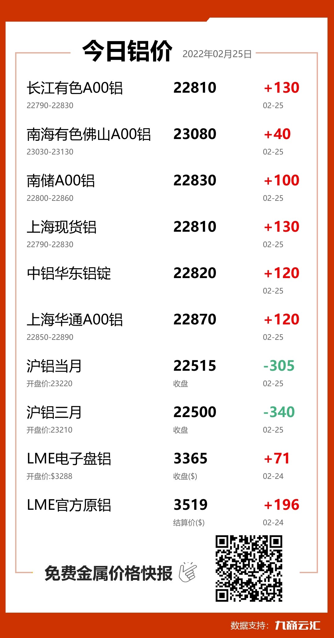 2022年02月25日云汇铝价行情:今日铝价上涨