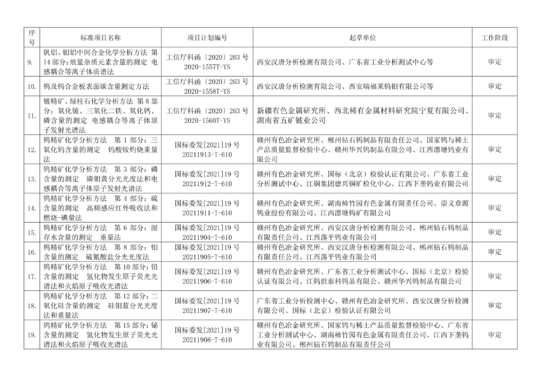 2022年有色标准工作会议预安排