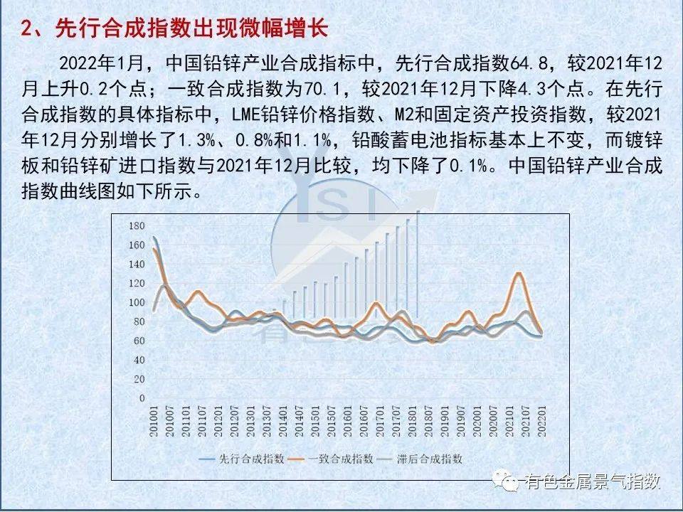 2022年1月中国铅锌产业月度景气指数为34.3 较2021年12月下降1.5个点
