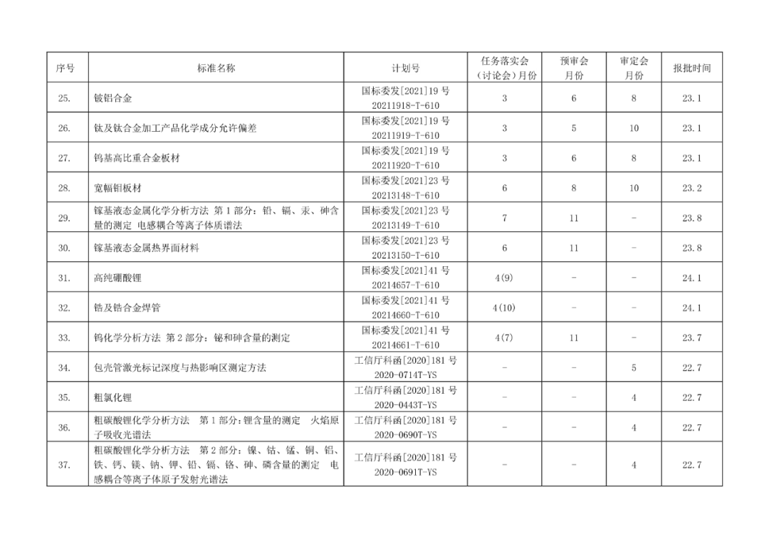 2022年有色标准工作会议预安排