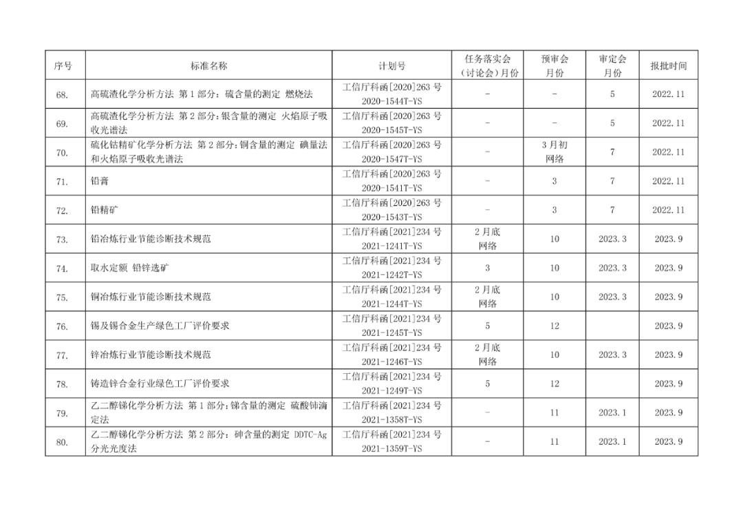 2022年有色标准工作会议预安排