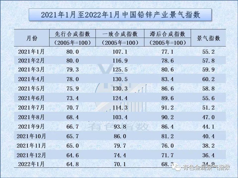 2022年1月中国铅锌产业月度景气指数为34.3 较2021年12月下降1.5个点