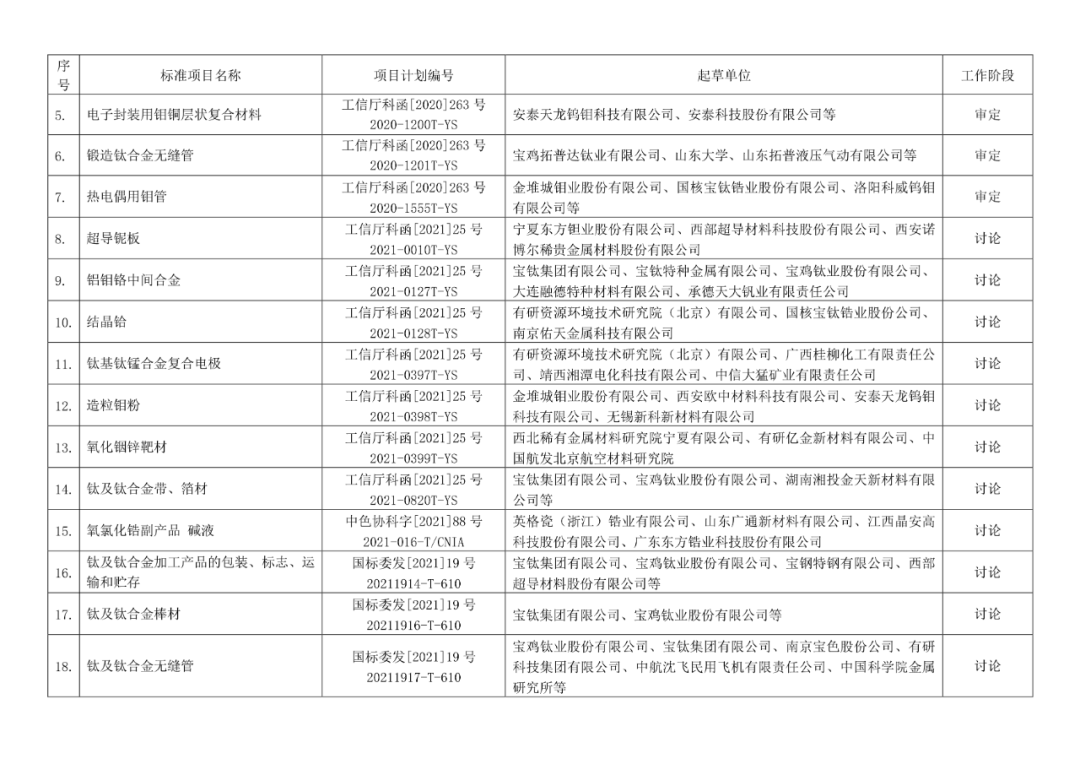 2022年有色標準工作會議預安排