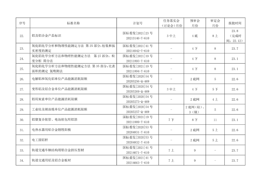 2022年有色標準工作會議預安排