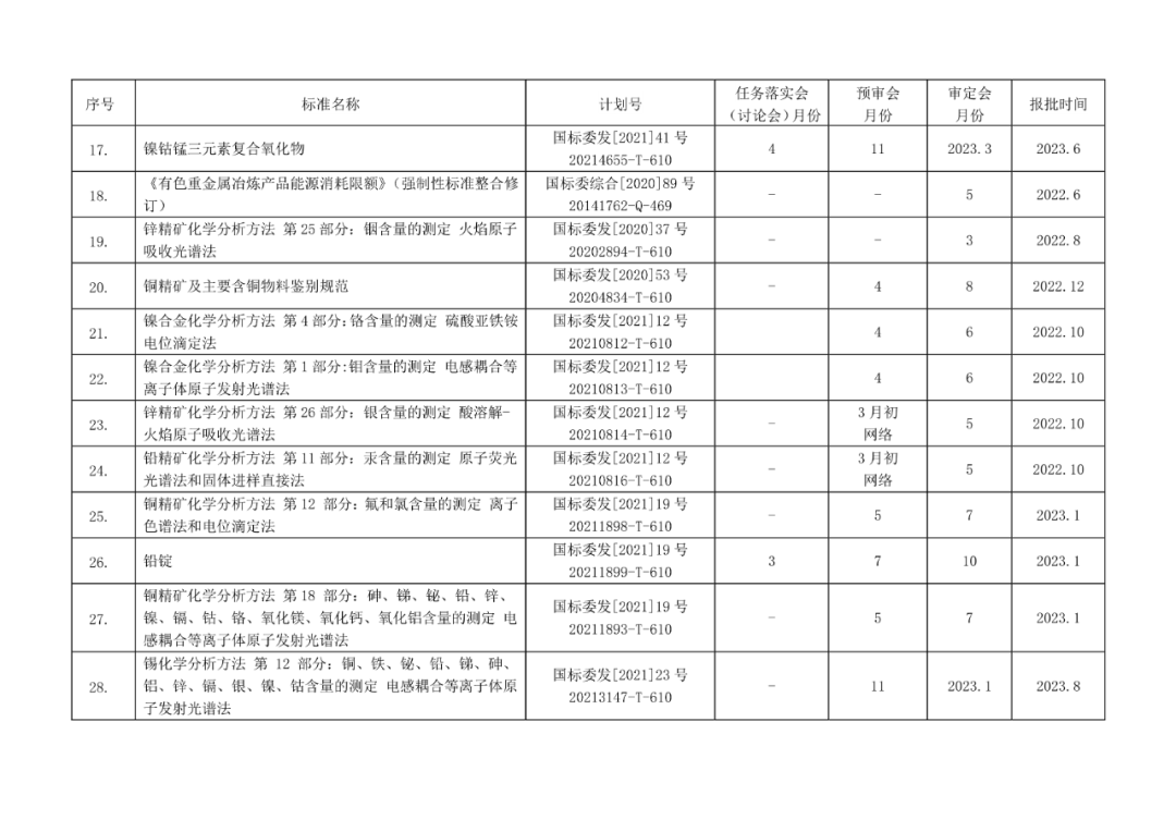 2022年有色标准工作会议预安排