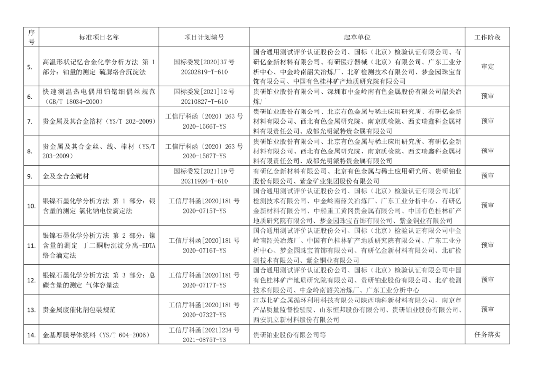 2022年有色標準工作會議預安排