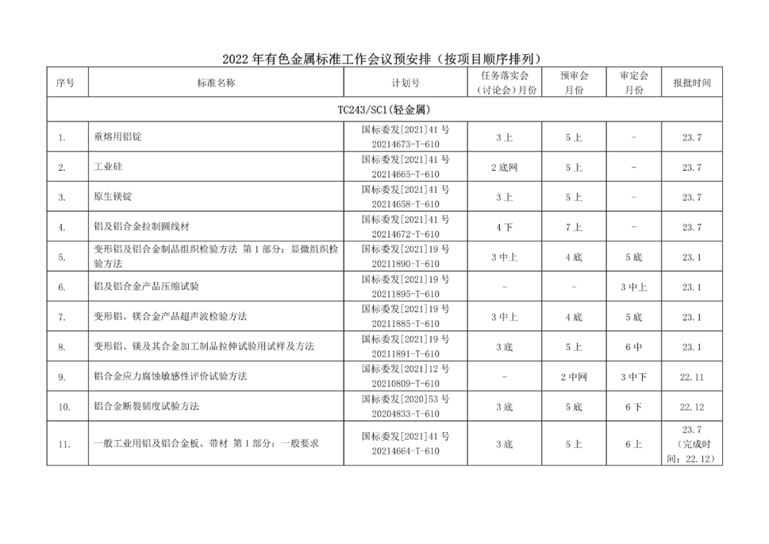 2022年有色标准工作会议预安排