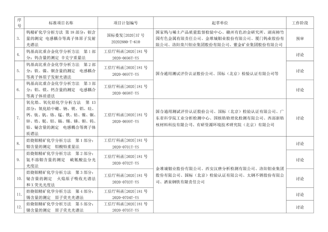 2022年有色標準工作會議預安排