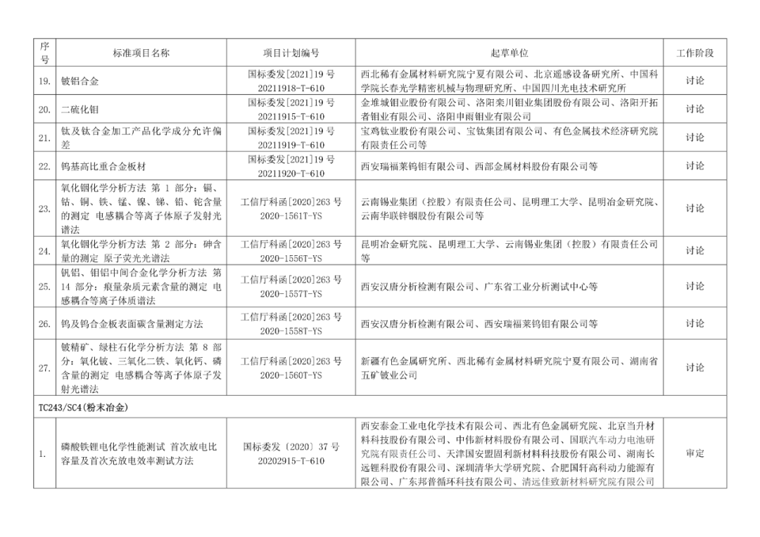 2022年有色标准工作会议预安排