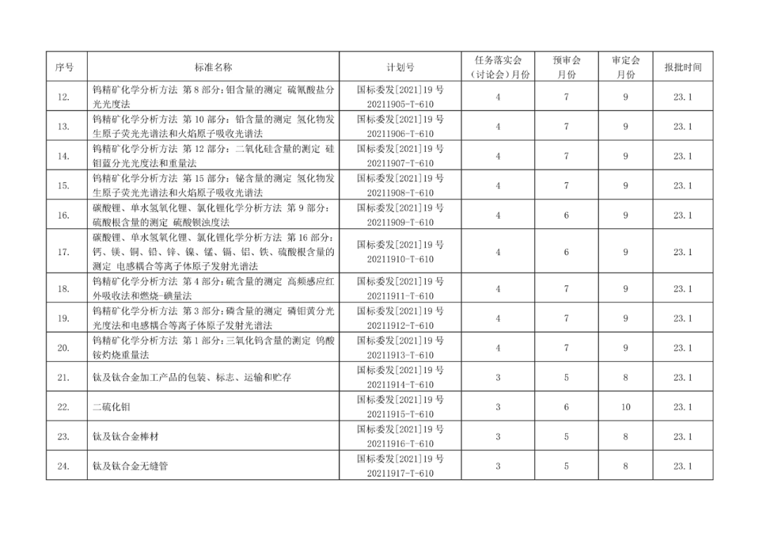 2022年有色標準工作會議預安排