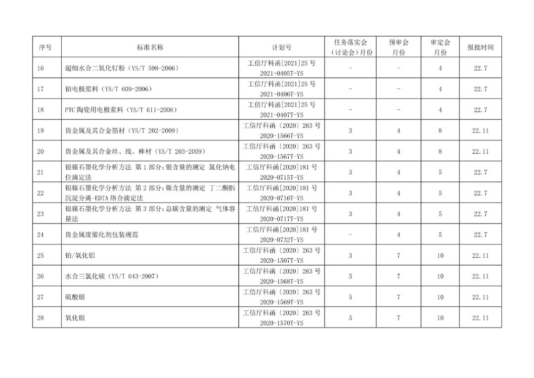 2022年有色标准工作会议预安排