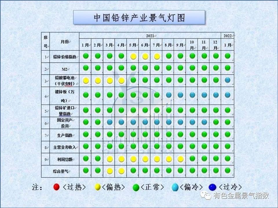 2022年1月中国铅锌产业月度景气指数为34.3 较2021年12月下降1.5个点