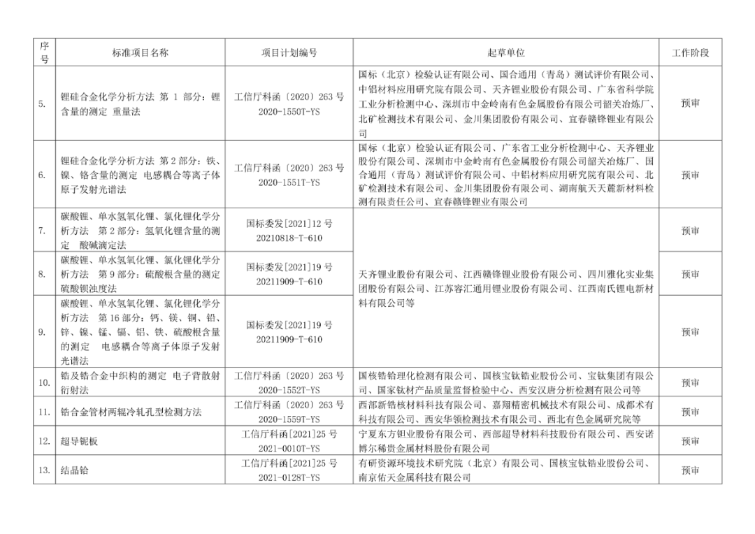 2022年有色標準工作會議預安排