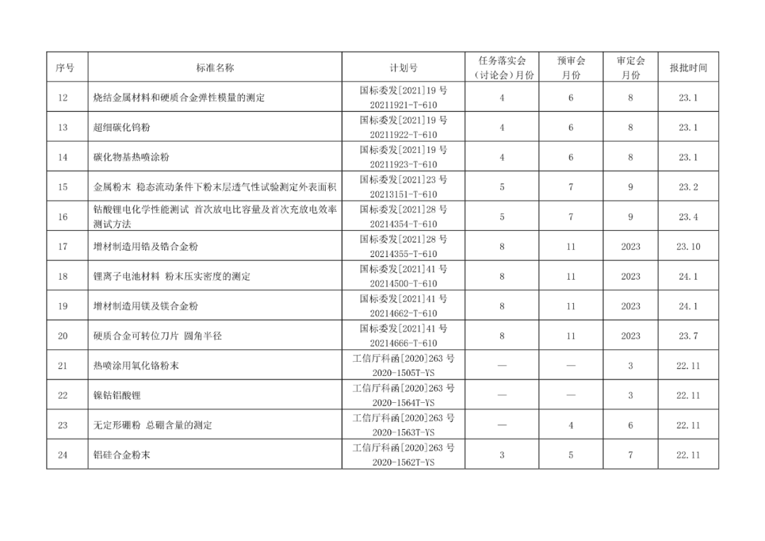 2022年有色标准工作会议预安排