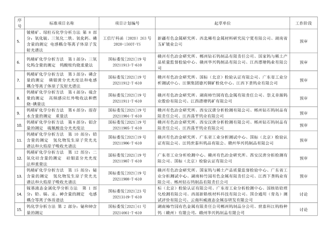 2022年有色標準工作會議預安排