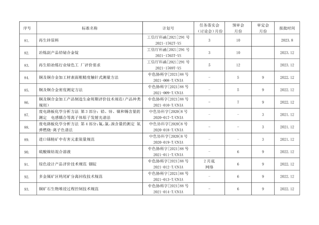 2022年有色標準工作會議預安排