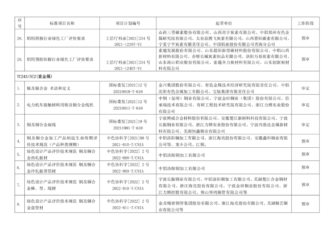 2022年有色标准工作会议预安排