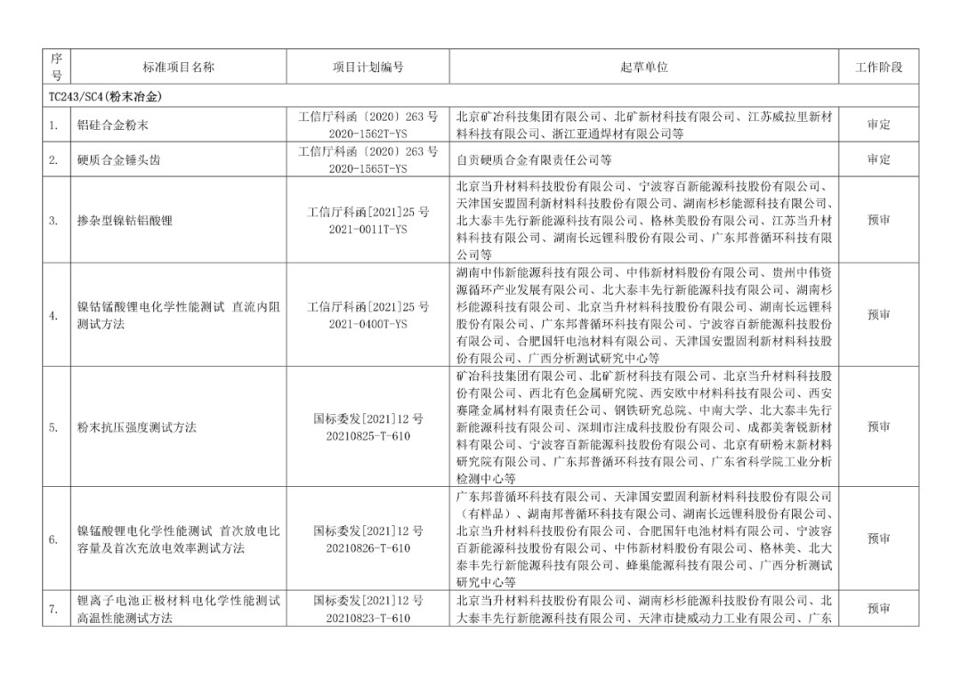 2022年有色標準工作會議預安排