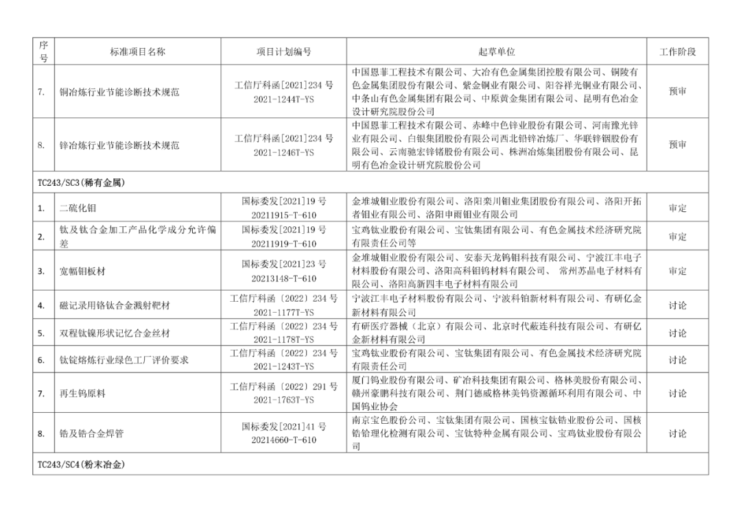 2022年有色標準工作會議預安排