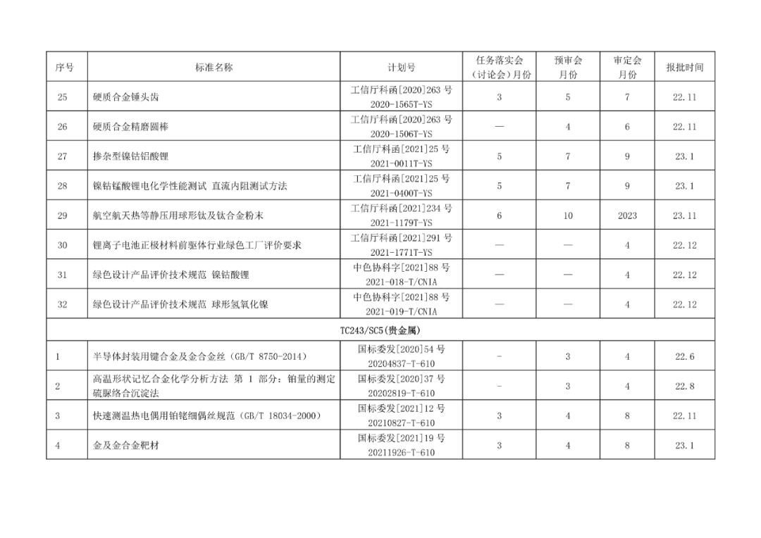 2022年有色标准工作会议预安排