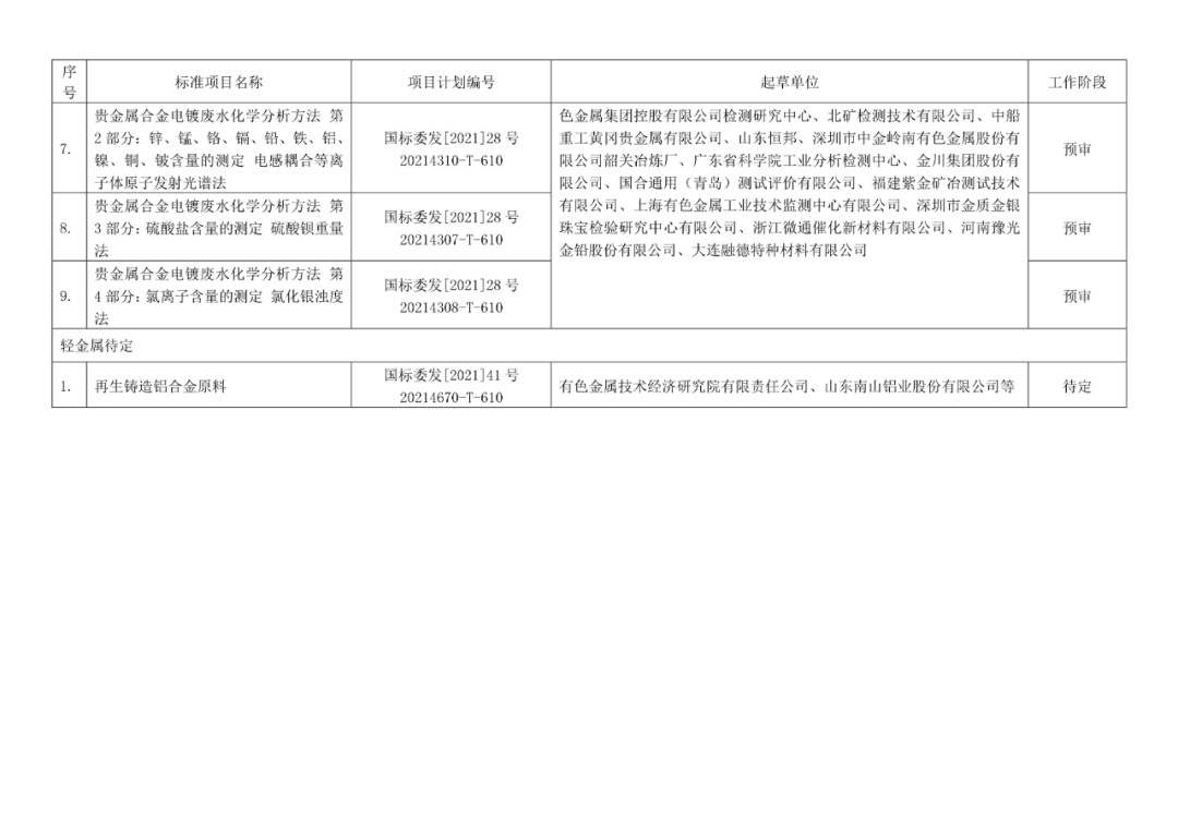 2022年有色标准工作会议预安排