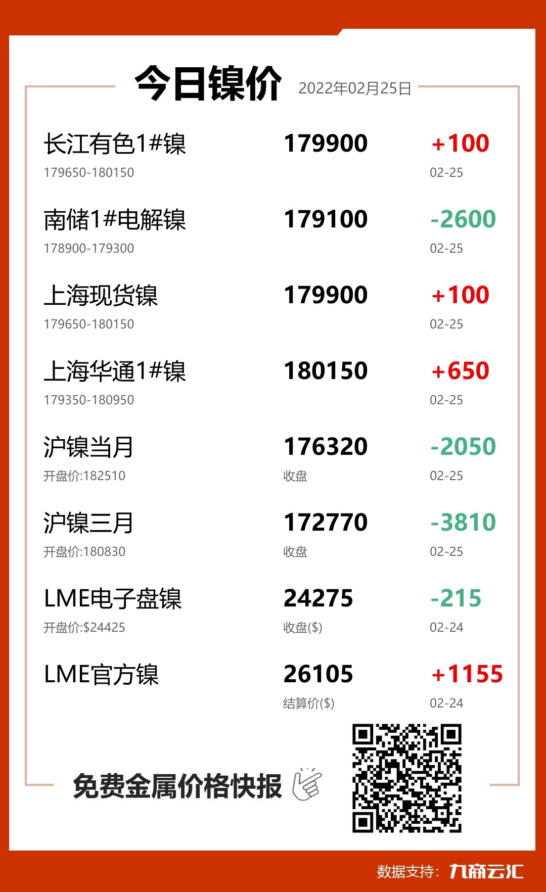 2022年02月25日雲匯鎳價行情:今日鎳價上漲