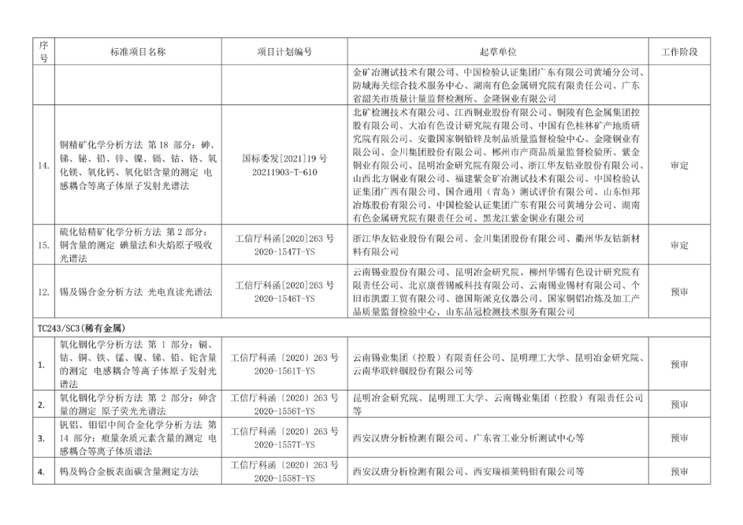 2022年有色标准工作会议预安排